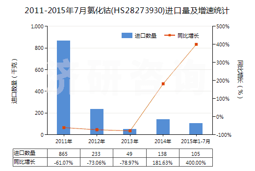 2011-2015年7月氯化鈷(HS28273930)進口量及增速統(tǒng)計